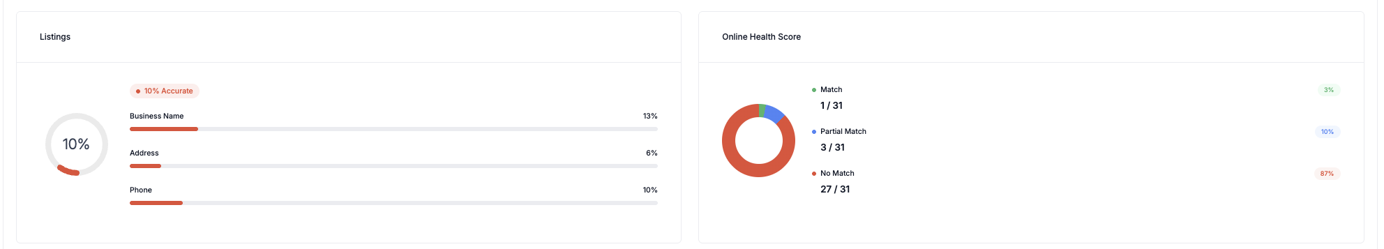 Business listings accuracy section of the SocialWeb marketing audit